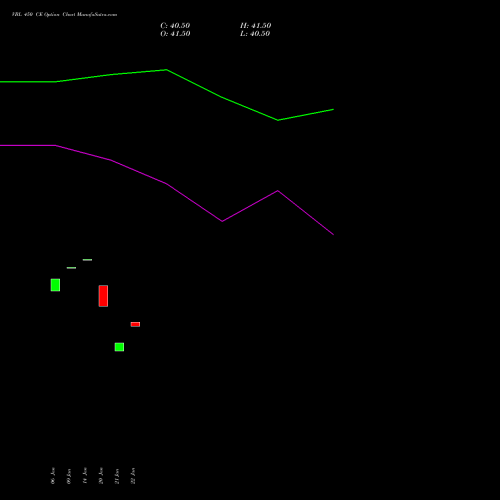 VBL 450 CE (CALL) 24 February 2026 options price chart analysis Varun Beverages Limited 