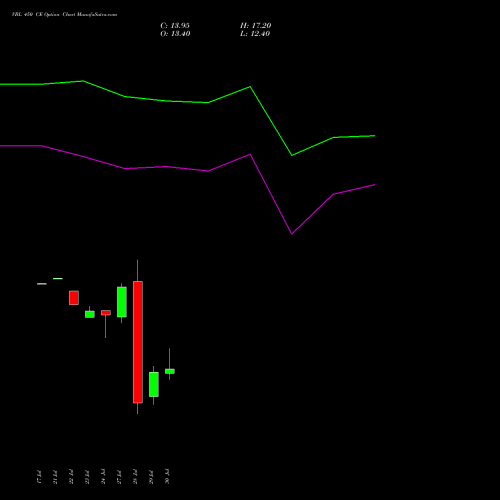 VBL 450 CE (CALL) 25 August 2026 options price chart analysis Varun Beverages Limited 
