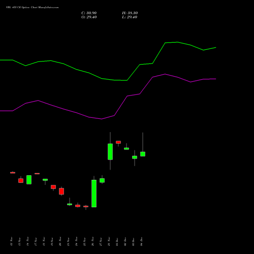 Live VBL 455 CE (CALL) 30 December 2025 options price chart analysis Varun Beverages Limited 