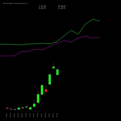 VBL 455 CE (CALL) 28 April 2026 options price chart analysis Varun Beverages Limited 
