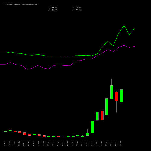 VBL 470.00 CE (CALL) 28 April 2026 options price chart analysis Varun Beverages Limited 
