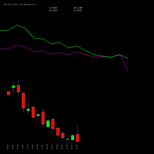 VBL 470 CE (CALL) 28 July 2026 options price chart analysis Varun Beverages Limited 