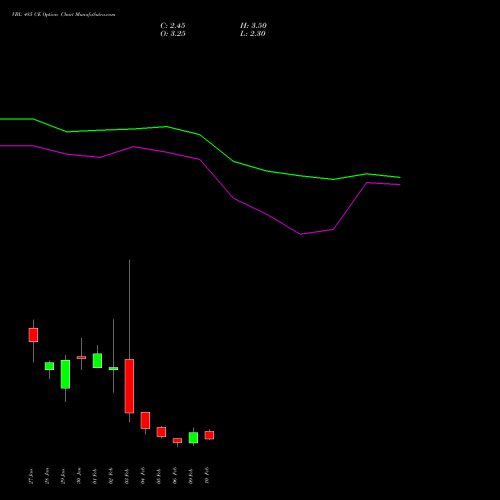 VBL 485 CE (CALL) 24 February 2026 options price chart analysis Varun Beverages Limited 