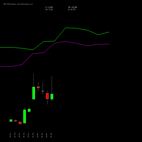 Live VBL 495 CE (CALL) 30 December 2025 options price chart analysis Varun Beverages Limited 