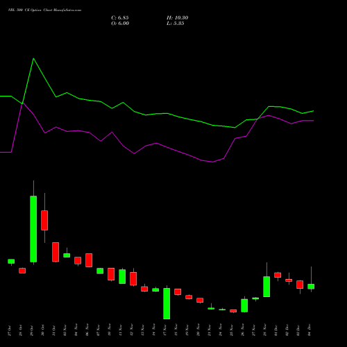 Live VBL 500 CE (CALL) 30 December 2025 options price chart analysis Varun Beverages Limited 