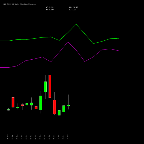 VBL 505.00 CE (CALL) 27 January 2026 options price chart analysis Varun Beverages Limited 