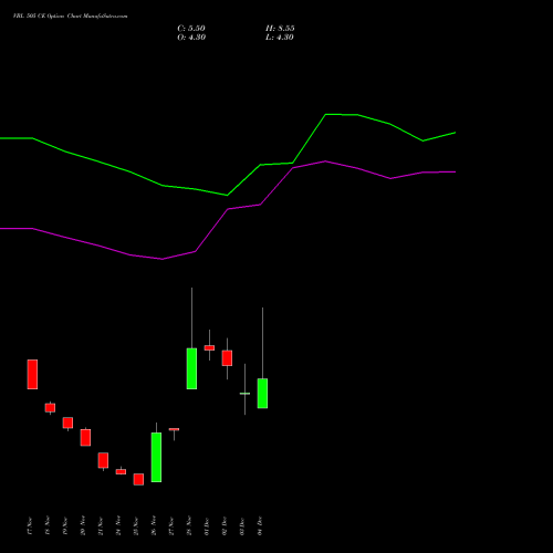 Live VBL 505 CE (CALL) 30 December 2025 options price chart analysis Varun Beverages Limited 