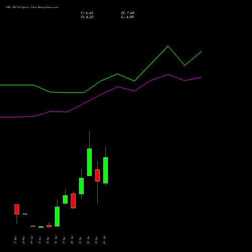 VBL 505 CE (CALL) 28 April 2026 options price chart analysis Varun Beverages Limited 