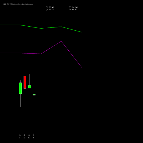VBL 505 CE (CALL) 26 May 2026 options price chart analysis Varun Beverages Limited 