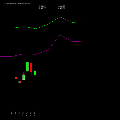VBL 510.00 CE (CALL) 30 June 2026 options price chart analysis Varun Beverages Limited 