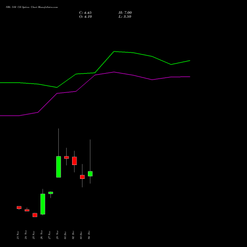 Live VBL 510 CE (CALL) 30 December 2025 options price chart analysis Varun Beverages Limited 