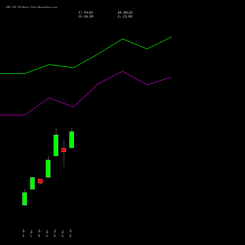 VBL 510 CE (CALL) 26 May 2026 options price chart analysis Varun Beverages Limited 