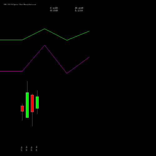 VBL 515 CE (CALL) 28 April 2026 options price chart analysis Varun Beverages Limited 