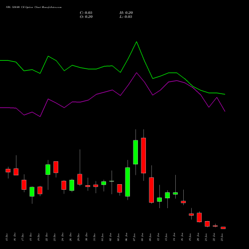 VBL 520.00 CE (CALL) 27 January 2026 options price chart analysis Varun Beverages Limited 