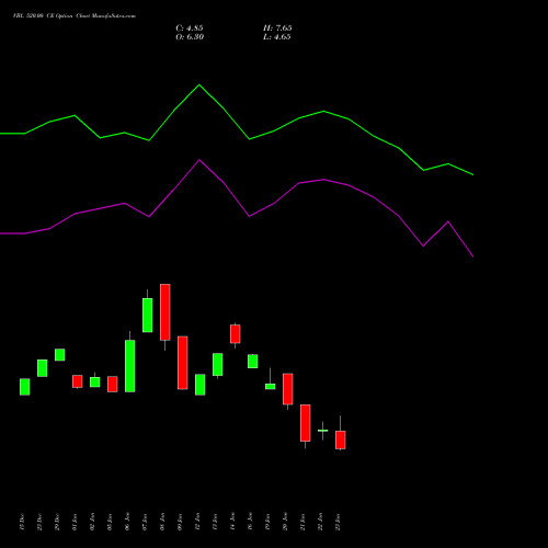 VBL 520.00 CE (CALL) 24 February 2026 options price chart analysis Varun Beverages Limited 