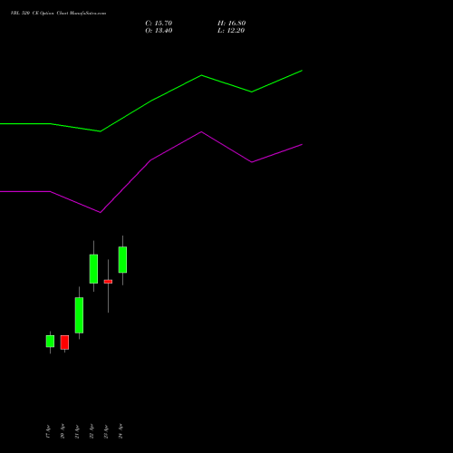 VBL 520 CE (CALL) 26 May 2026 options price chart analysis Varun Beverages Limited 