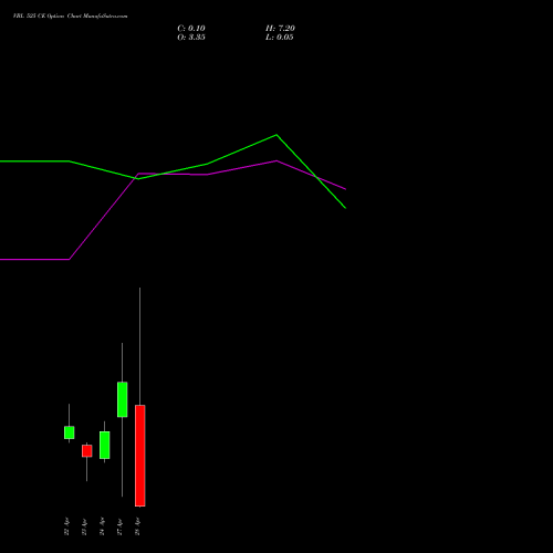 VBL 525 CE (CALL) 28 April 2026 options price chart analysis Varun Beverages Limited 