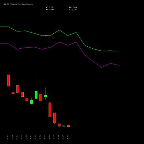 VBL 525 CE (CALL) 28 July 2026 options price chart analysis Varun Beverages Limited 
