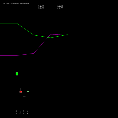VBL 530.00 CE (CALL) 30 March 2026 options price chart analysis Varun Beverages Limited 