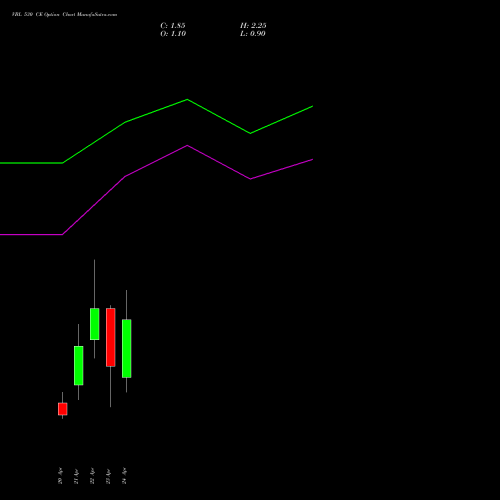 VBL 530 CE (CALL) 28 April 2026 options price chart analysis Varun Beverages Limited 