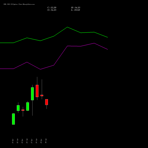VBL 530 CE (CALL) 26 May 2026 options price chart analysis Varun Beverages Limited 