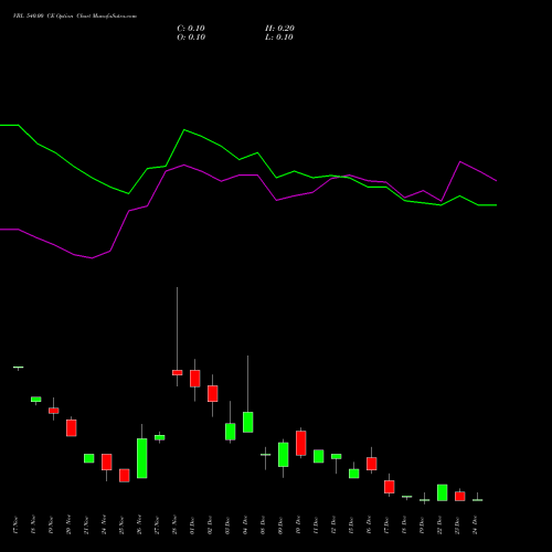 Live VBL 540.00 CE (CALL) 30 December 2025 options price chart analysis Varun Beverages Limited 