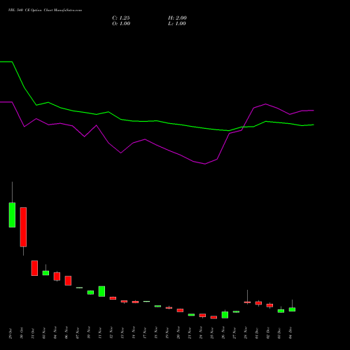 Live VBL 540 CE (CALL) 30 December 2025 options price chart analysis Varun Beverages Limited 
