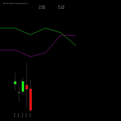 VBL 540 CE (CALL) 28 April 2026 options price chart analysis Varun Beverages Limited 