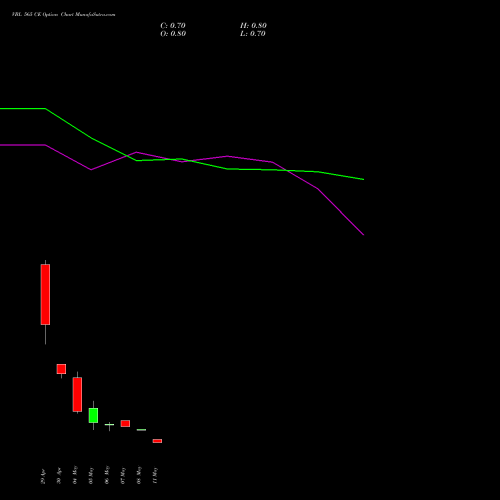 VBL 565 CE (CALL) 26 May 2026 options price chart analysis Varun Beverages Limited 