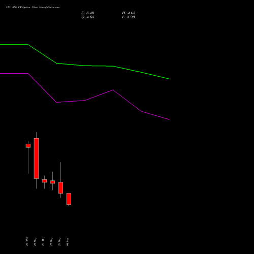 VBL 570 CE (CALL) 30 June 2026 options price chart analysis Varun Beverages Limited 