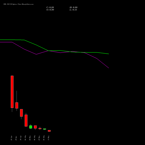 VBL 585 CE (CALL) 26 May 2026 options price chart analysis Varun Beverages Limited 
