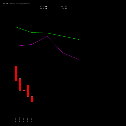 VBL 600 CE (CALL) 30 June 2026 options price chart analysis Varun Beverages Limited 