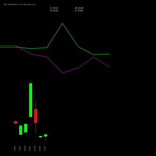 VBL 365 PE (PUT) 30 March 2026 options price chart analysis Varun Beverages Limited 