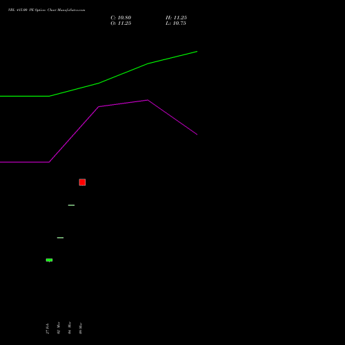 VBL 415.00 PE (PUT) 28 April 2026 options price chart analysis Varun Beverages Limited 