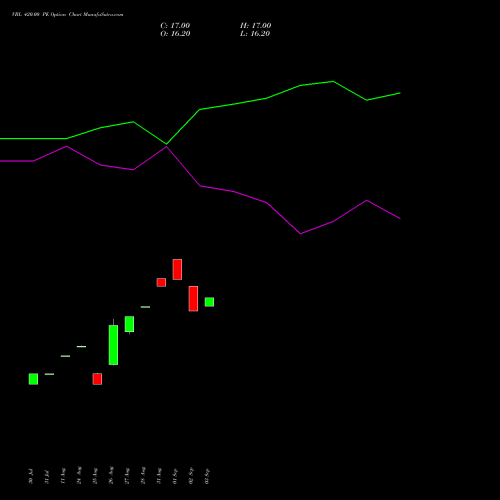 VBL 420.00 PE (PUT) 27 October 2026 options price chart analysis Varun Beverages Limited 