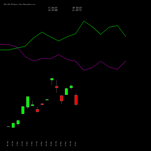 VBL 420 PE (PUT) 28 April 2026 options price chart analysis Varun Beverages Limited 
