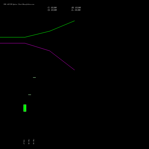 VBL 425 PE (PUT) 28 April 2026 options price chart analysis Varun Beverages Limited 