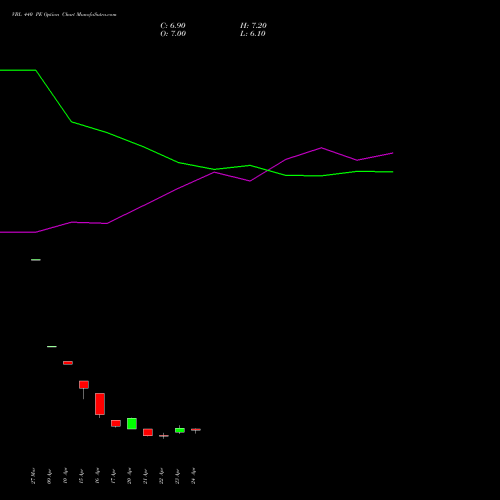 VBL 440 PE (PUT) 26 May 2026 options price chart analysis Varun Beverages Limited 