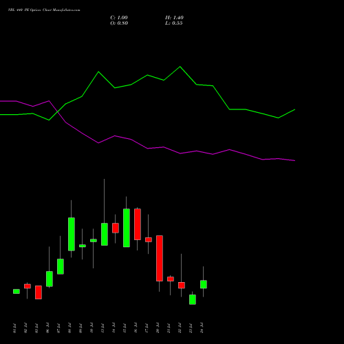 VBL 440 PE (PUT) 28 July 2026 options price chart analysis Varun Beverages Limited 
