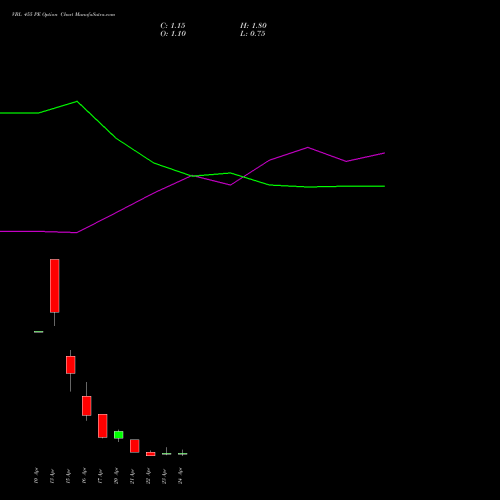 VBL 455 PE (PUT) 28 April 2026 options price chart analysis Varun Beverages Limited 