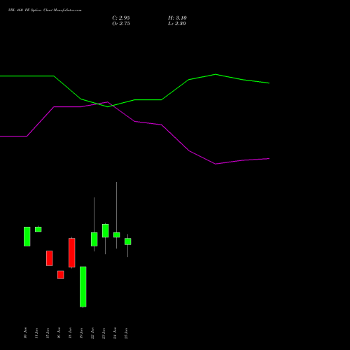 VBL 460 PE (PUT) 28 July 2026 options price chart analysis Varun Beverages Limited 