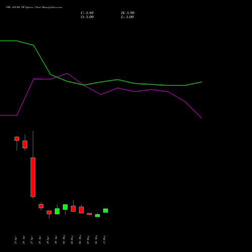 VBL 485.00 PE (PUT) 26 May 2026 options price chart analysis Varun Beverages Limited 