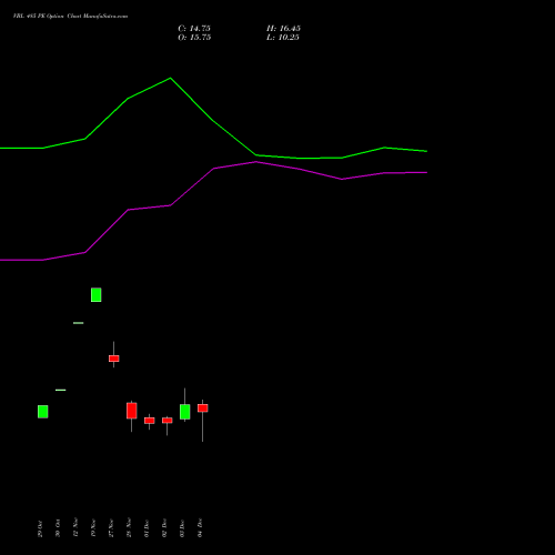Live VBL 485 PE (PUT) 30 December 2025 options price chart analysis Varun Beverages Limited 
