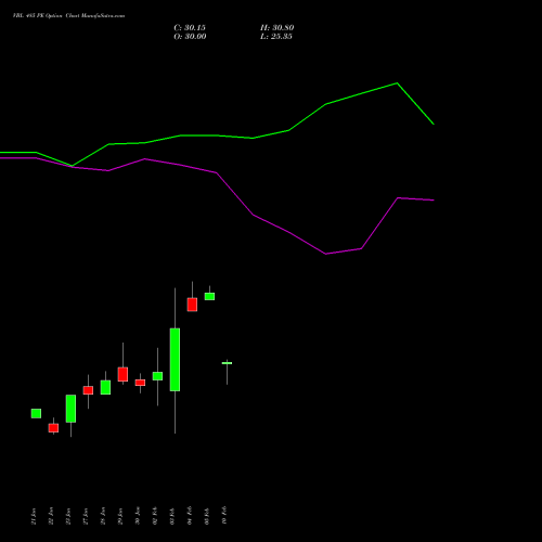 VBL 485 PE (PUT) 24 February 2026 options price chart analysis Varun Beverages Limited 
