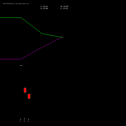 VBL 495 PE (PUT) 28 April 2026 options price chart analysis Varun Beverages Limited 
