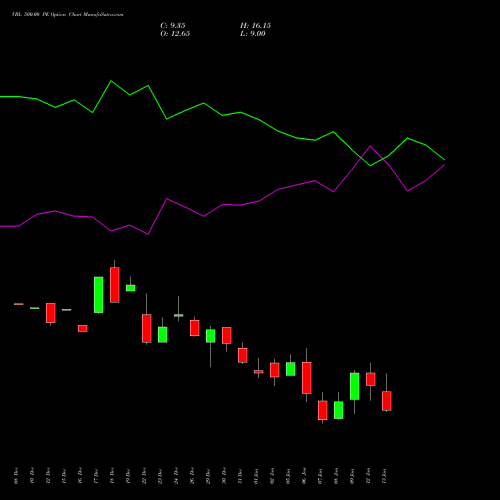 VBL 500.00 PE (PUT) 27 January 2026 options price chart analysis Varun Beverages Limited 