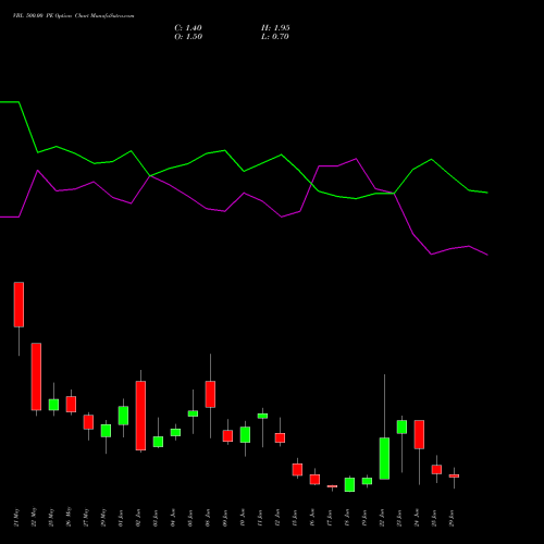 VBL 500.00 PE (PUT) 30 June 2026 options price chart analysis Varun Beverages Limited 
