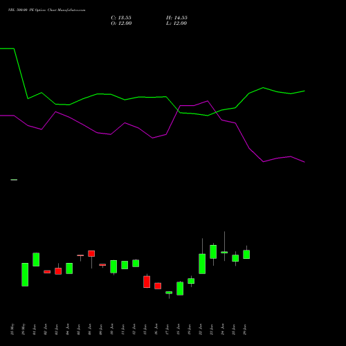 VBL 500.00 PE (PUT) 28 July 2026 options price chart analysis Varun Beverages Limited 