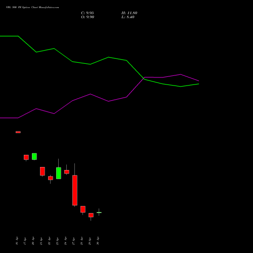 VBL 500 PE (PUT) 26 May 2026 options price chart analysis Varun Beverages Limited 