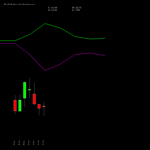 VBL 505 PE (PUT) 27 January 2026 options price chart analysis Varun Beverages Limited 
